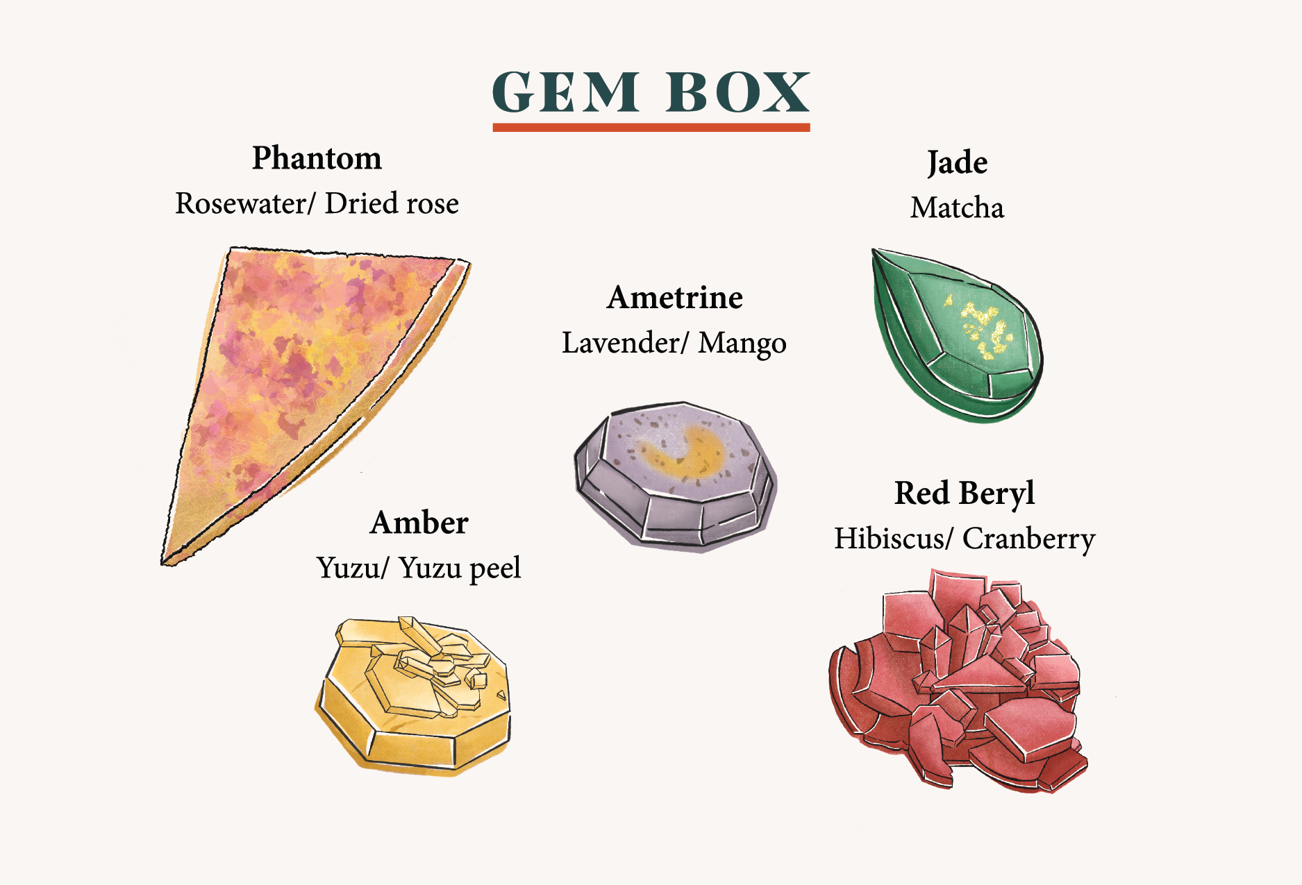 The picture of the flavor card for the Gem box, the box includes Rose, Matcha, Lavender Mango, Yuzu, and Hibiscus Cranberry